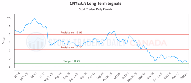 Stock Chart for CNYE:CA