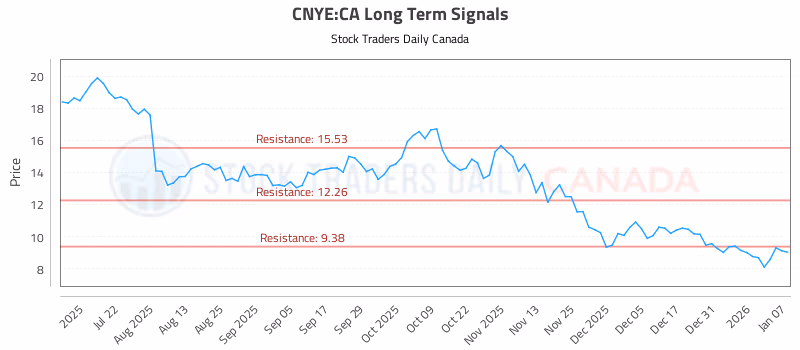 Stock Chart for CNYE:CA