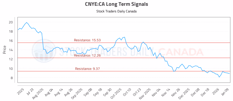 Stock Chart for CNYE:CA