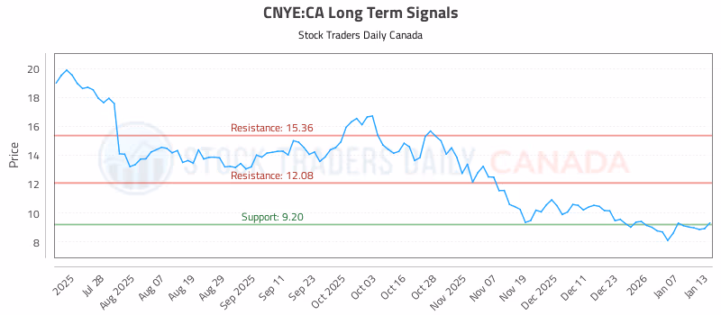 Stock Chart for CNYE:CA