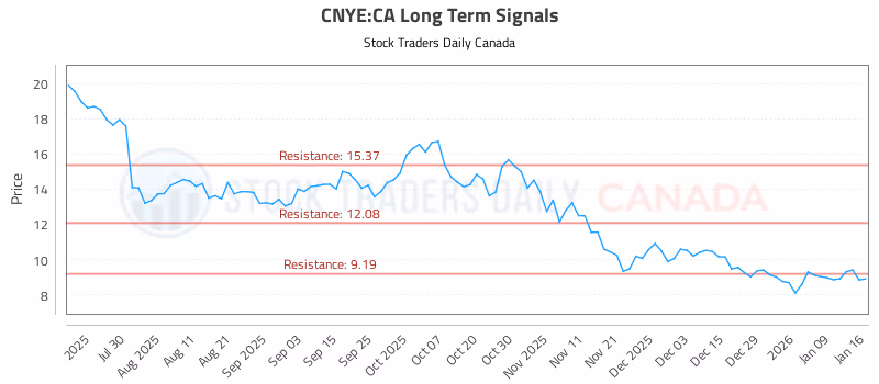 Stock Chart for CNYE:CA