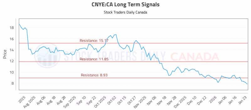 Stock Chart for CNYE:CA