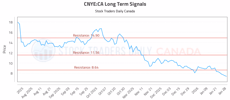 Stock Chart for CNYE:CA