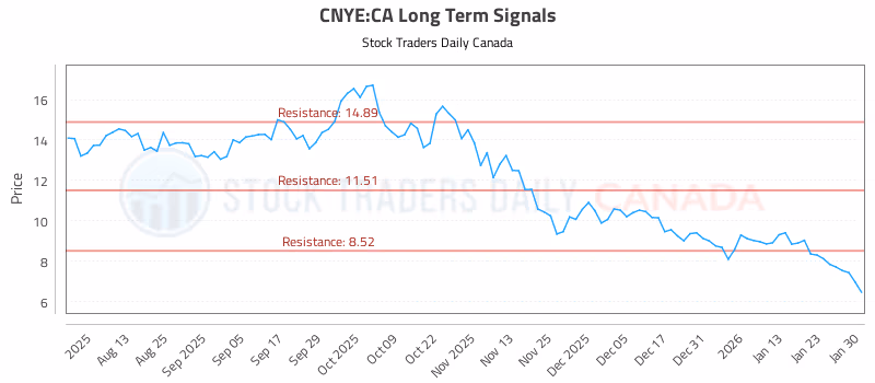 Stock Chart for CNYE:CA