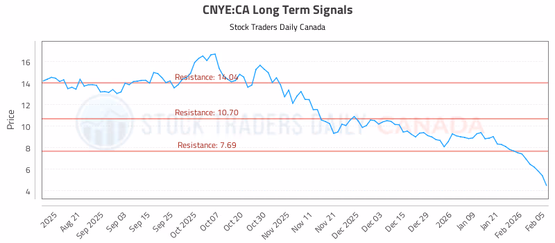 Stock Chart for CNYE:CA