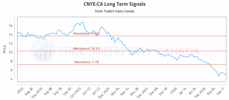 Stock Chart for CNYE:CA