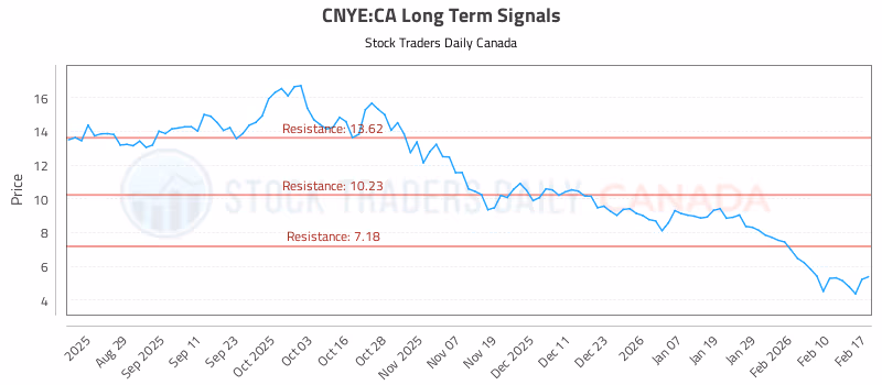 Stock Chart for CNYE:CA