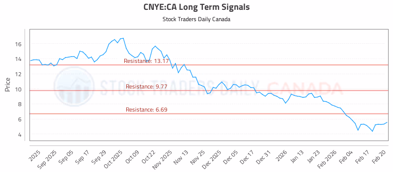 Stock Chart for CNYE:CA