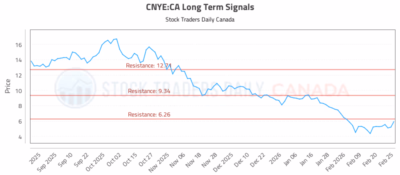 Stock Chart for CNYE:CA