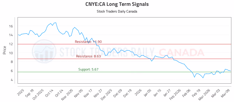 Stock Chart for CNYE:CA