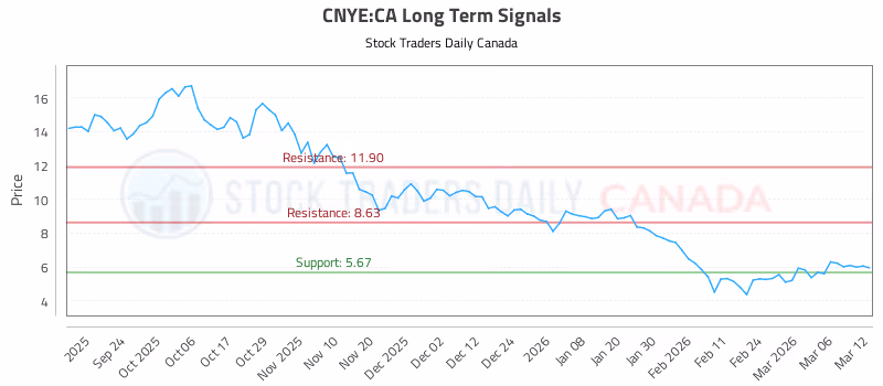Stock Chart for CNYE:CA