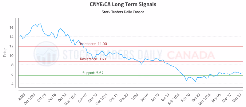 Stock Chart for CNYE:CA