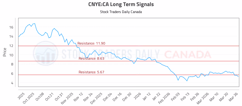 Stock Chart for CNYE:CA
