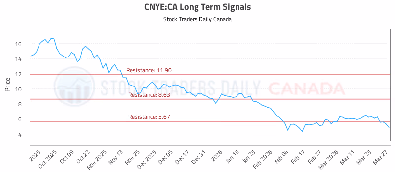 Stock Chart for CNYE:CA