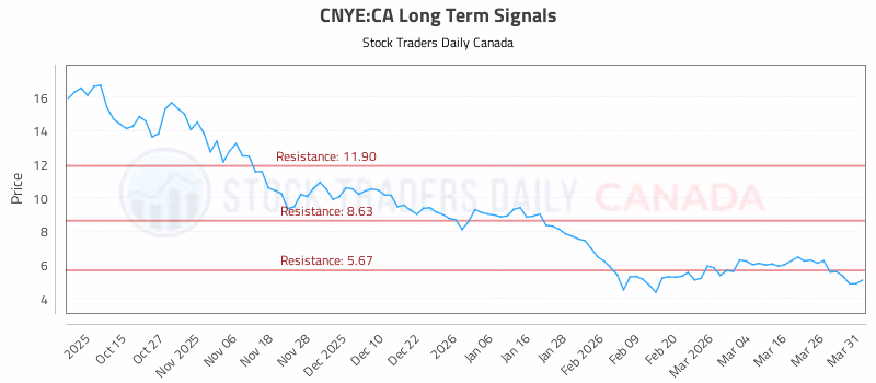 Stock Chart for CNYE:CA