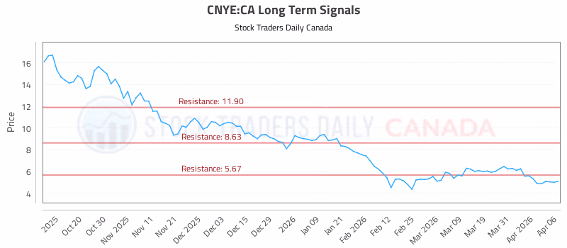 Stock Chart for CNYE:CA