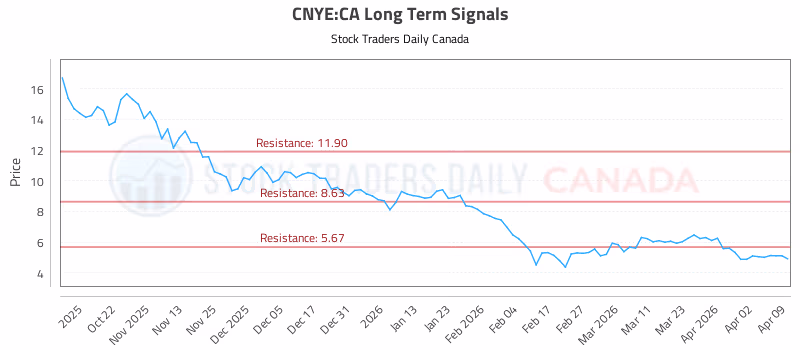 Stock Chart for CNYE:CA