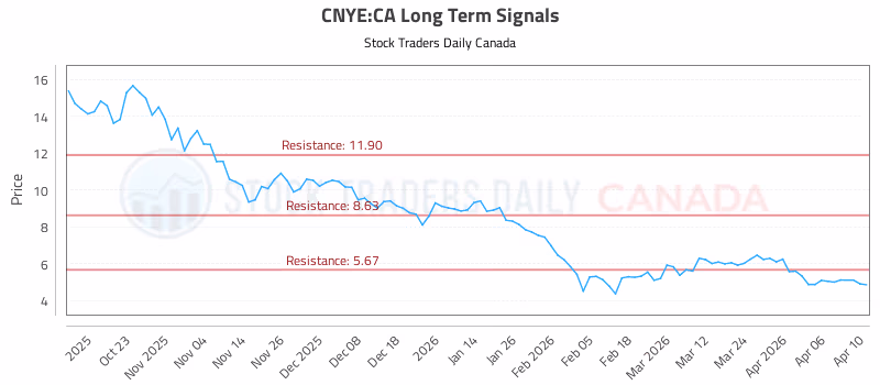 Stock Chart for CNYE:CA