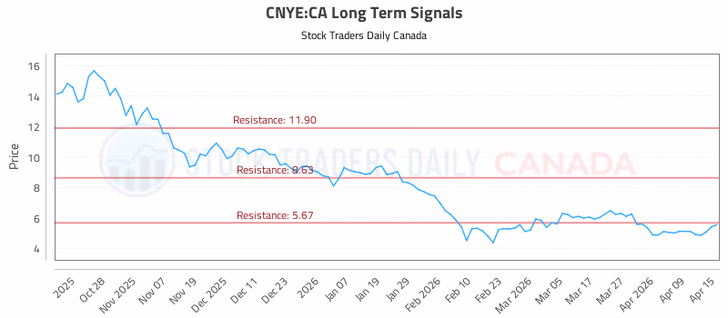 Stock Chart for CNYE:CA