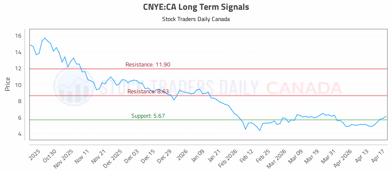Stock Chart for CNYE:CA