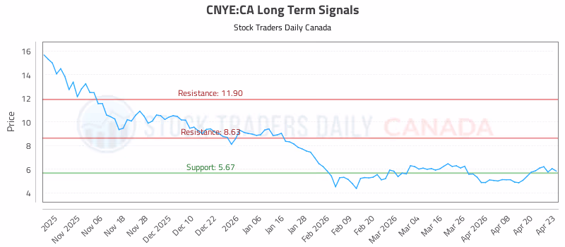 Stock Chart for CNYE:CA