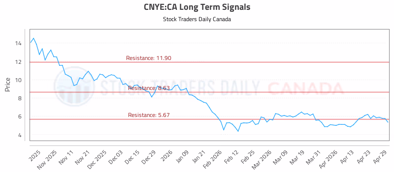 Stock Chart for CNYE:CA