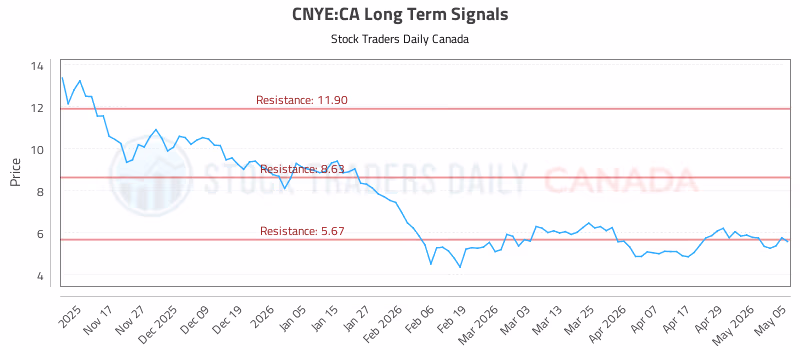 Stock Chart for CNYE:CA