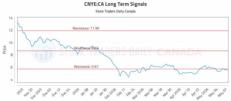 Stock Chart for CNYE:CA