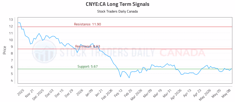 Stock Chart for CNYE:CA