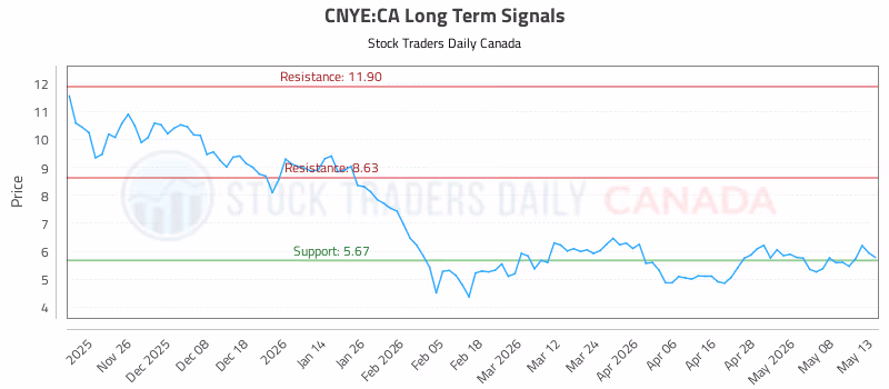 Stock Chart for CNYE:CA