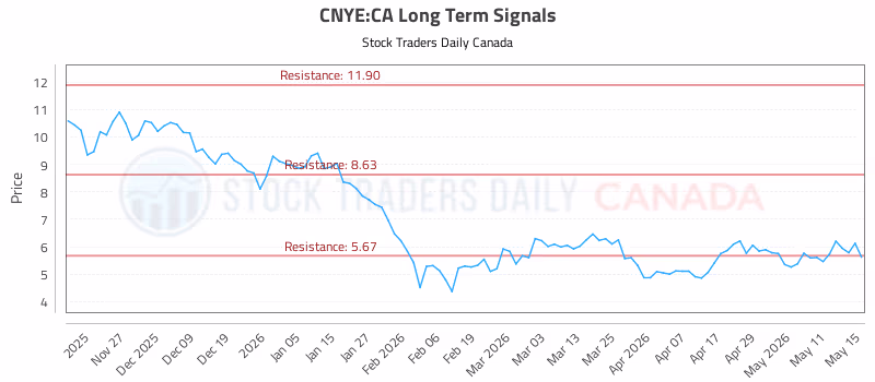 Stock Chart for CNYE:CA