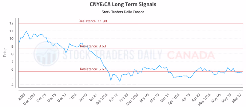 Stock Chart for CNYE:CA