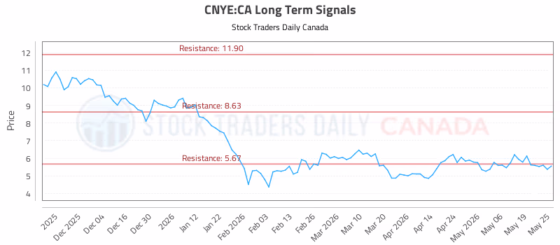 Stock Chart for CNYE:CA