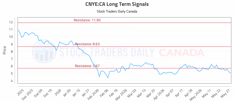 Stock Chart for CNYE:CA