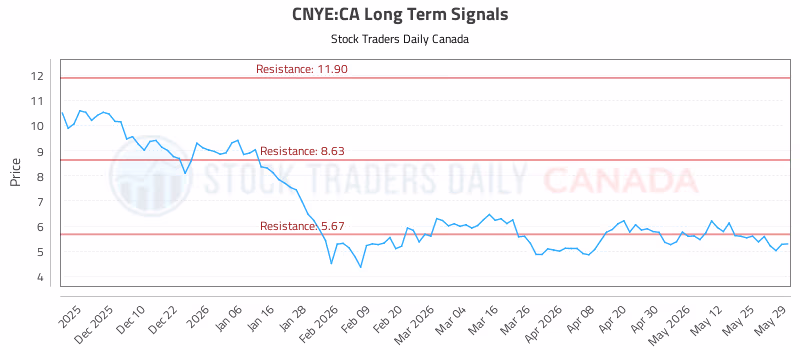 Stock Chart for CNYE:CA