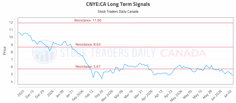 Stock Chart for CNYE:CA