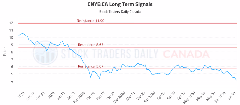 Stock Chart for CNYE:CA