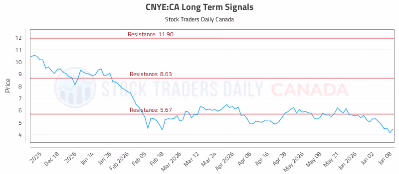 Stock Chart for CNYE:CA