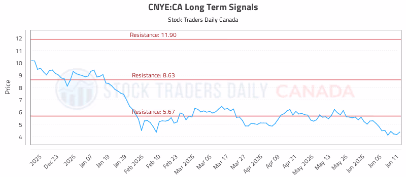 Stock Chart for CNYE:CA