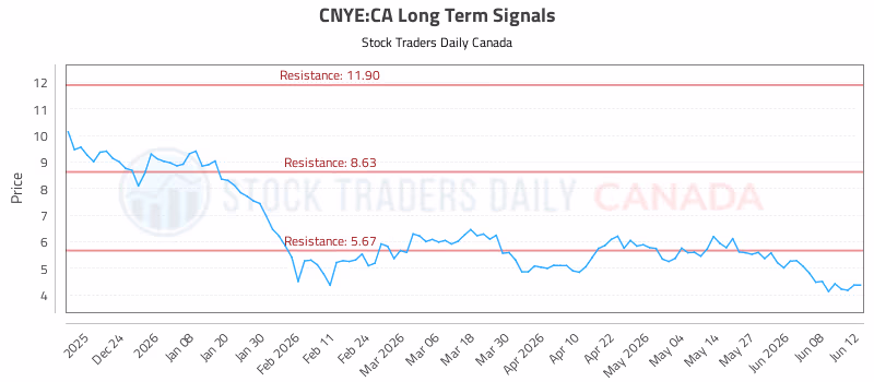Stock Chart for CNYE:CA