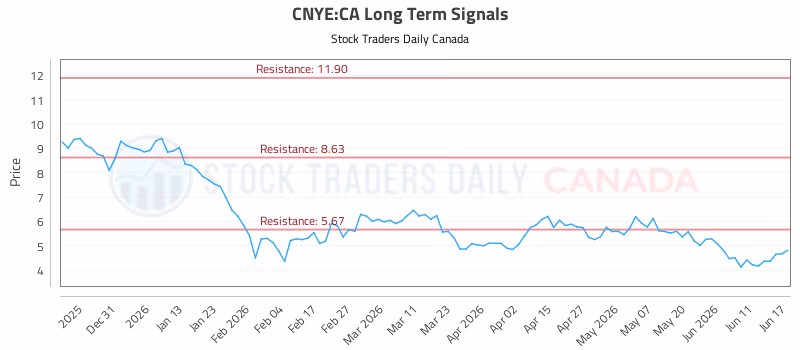Stock Chart for CNYE:CA
