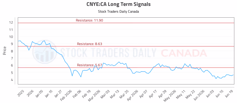 Stock Chart for CNYE:CA