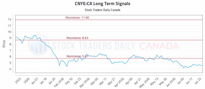 Stock Chart for CNYE:CA