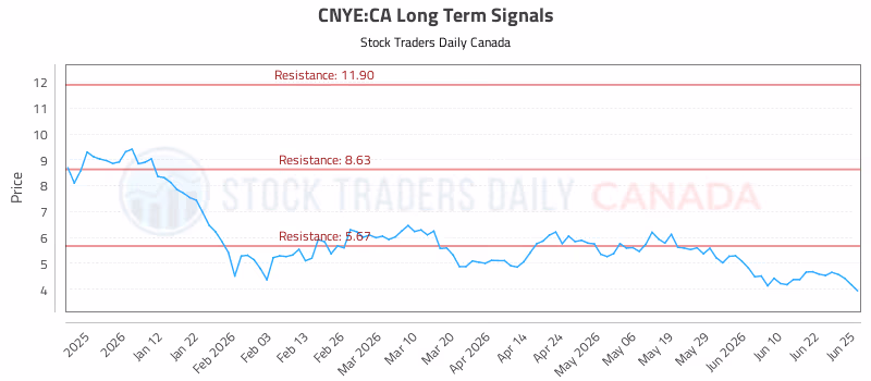 Stock Chart for CNYE:CA