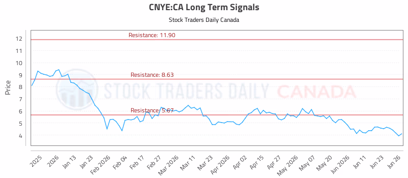 Stock Chart for CNYE:CA