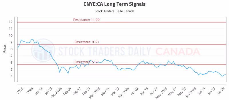 Stock Chart for CNYE:CA