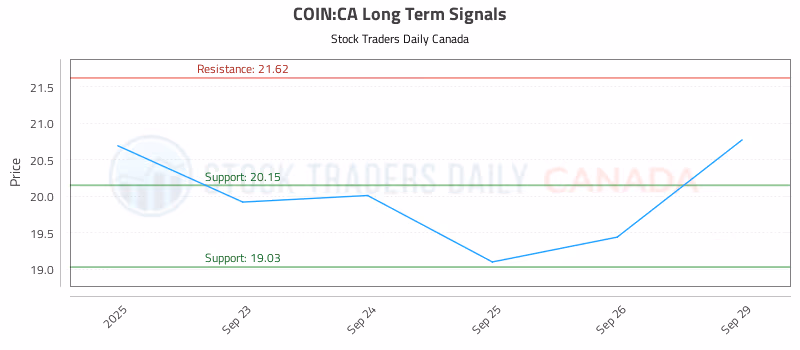 Stock Chart for COIN:CA