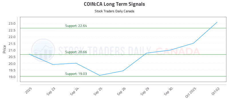 Stock Chart for COIN:CA