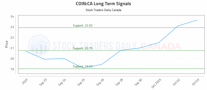 Stock Chart for COIN:CA