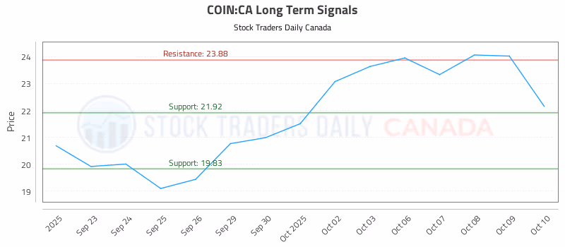 Stock Chart for COIN:CA